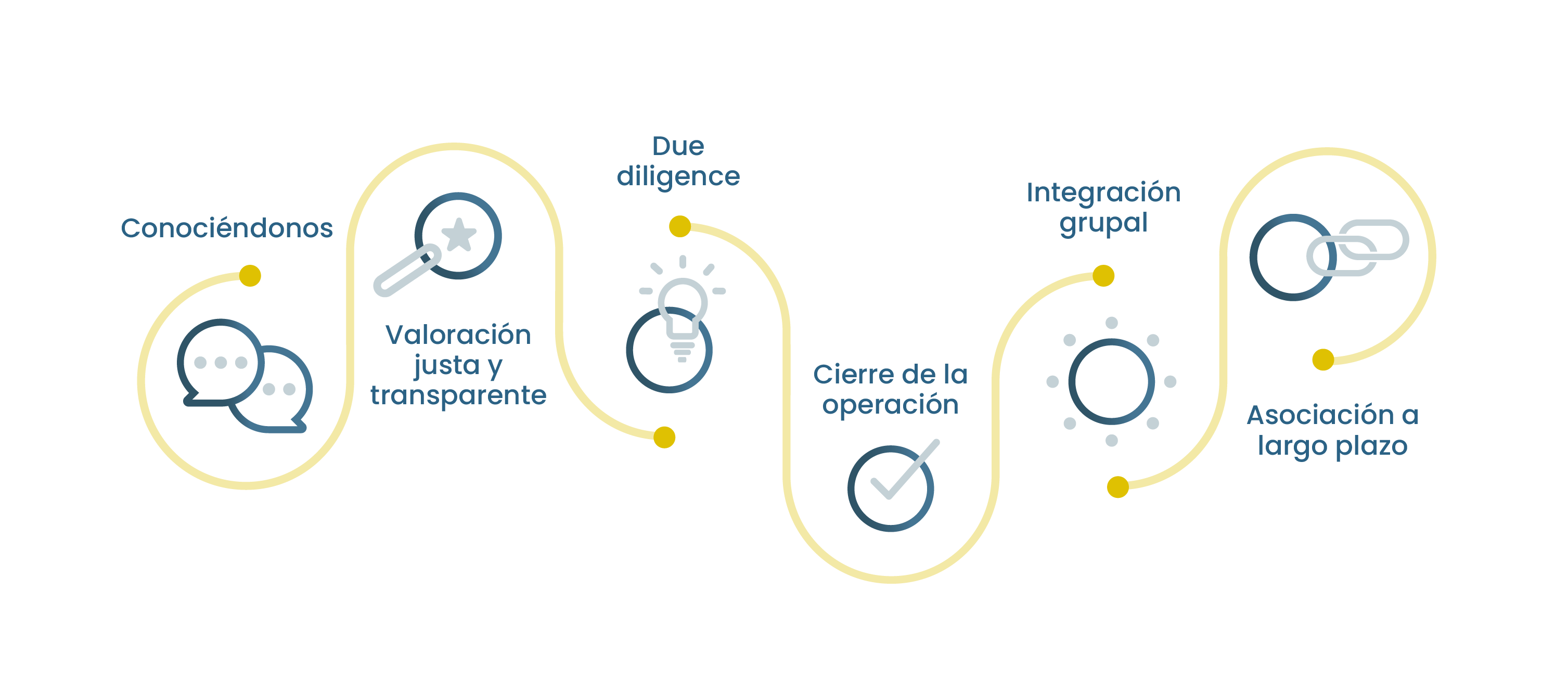 Acquisition journey - Spanish