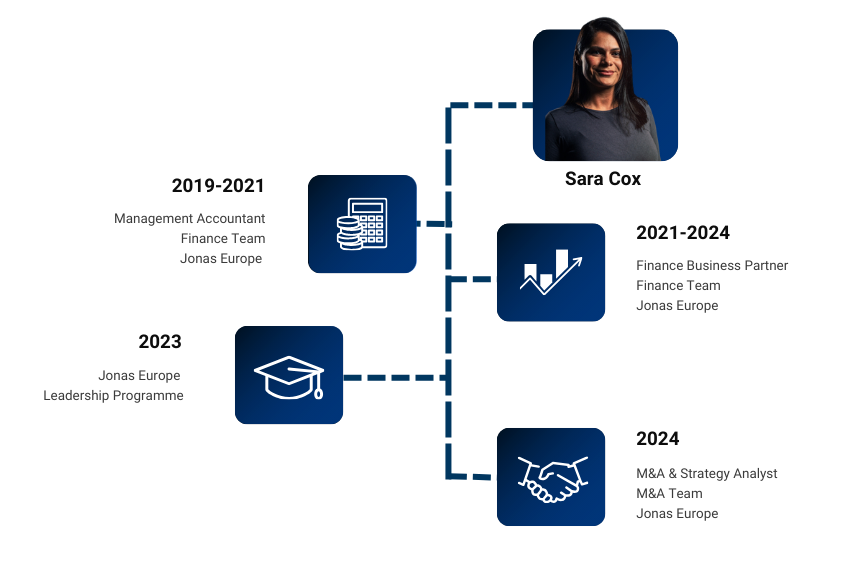 Sara Cox - Career path